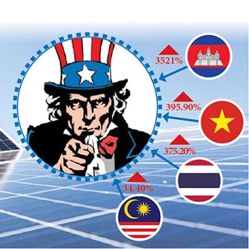 Amerika Qo'shma Shtatlari Janubi-Sharqiy Osiyodan quyosh mahsulotlariga jo'natiladigan tariflarni...